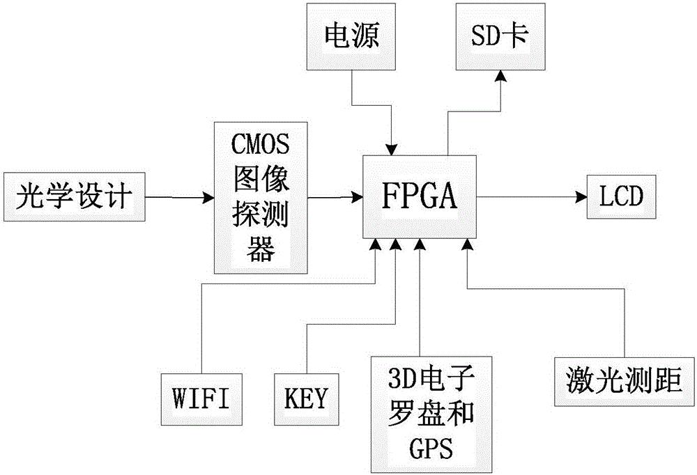 一种基于FPGA的数字枪瞄系统的制作方法与工艺