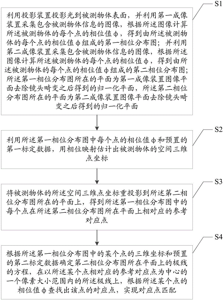 相位映射輔助三維成像系統(tǒng)快速對(duì)應(yīng)點(diǎn)匹配的方法及裝置與流程