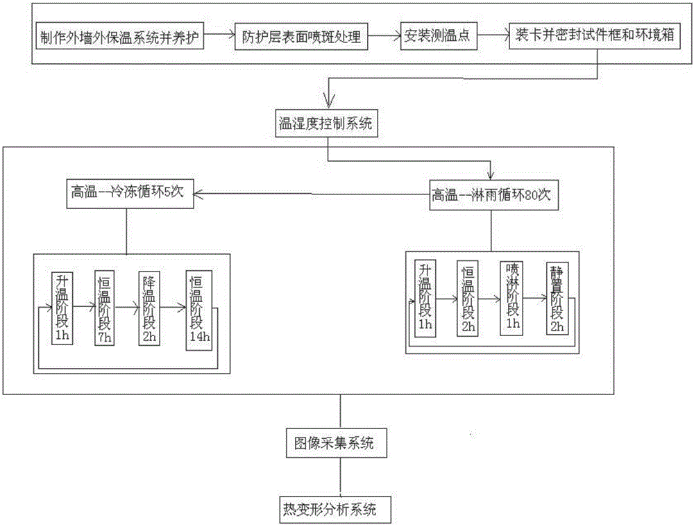 非接觸式外墻外保溫系統(tǒng)防護層熱變形測定儀及測定方法與流程