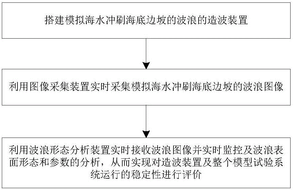 一種追蹤波浪表面形態(tài)的模型試驗(yàn)系統(tǒng)及方法與流程