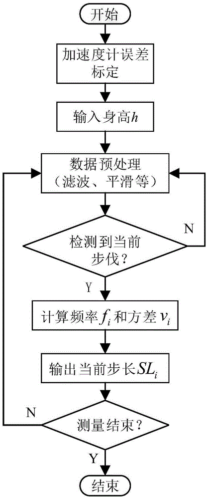 一种基于身高和运动特征的行人步长综合测量方法与流程