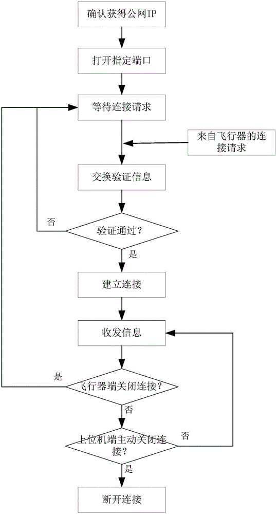 一种基于Voronoi图法和GPRS通信的无人机远程路径规划系统的利记博彩app与工艺