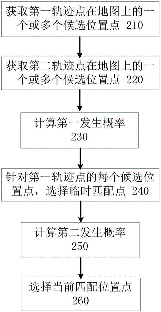 將定位系統(tǒng)采集到的軌跡點(diǎn)匹配到地圖的方法及其裝置與流程