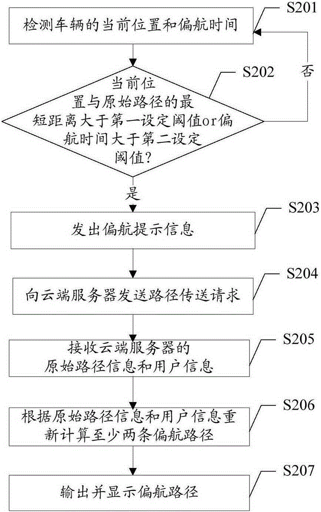 車(chē)載導(dǎo)航偏航路徑重算方法及裝置與流程