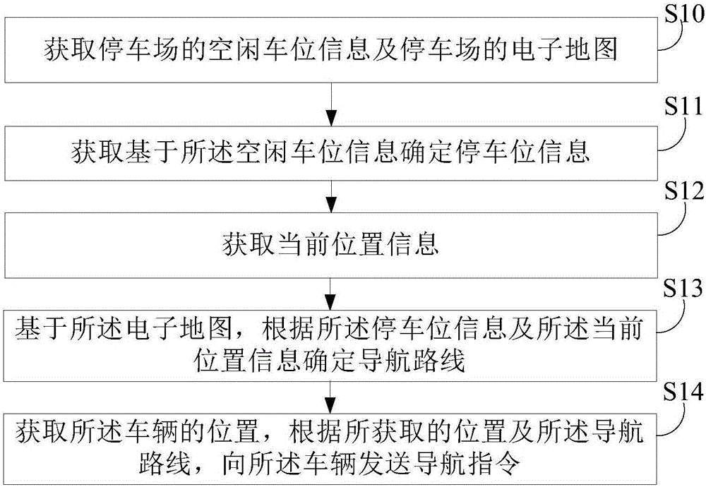 停車導航方法及系統(tǒng)與流程