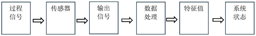 基于噪聲分析的儀表故障在線診斷方法與流程