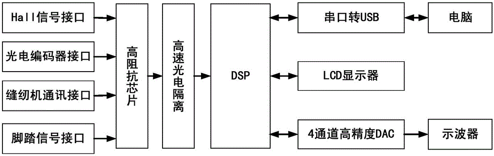 应用于工业缝纫机的数据采集系统及信号处理方法与流程