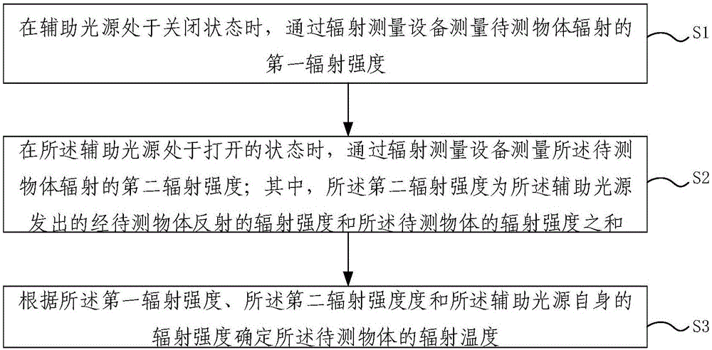 一種基于輔助光源的輻射溫度測量裝置及方法與流程