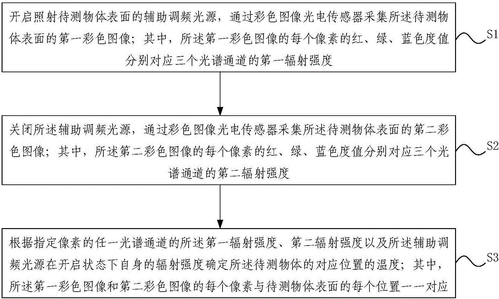 基于輔助調(diào)頻光源的彩色成像溫度場測量裝置及方法與流程