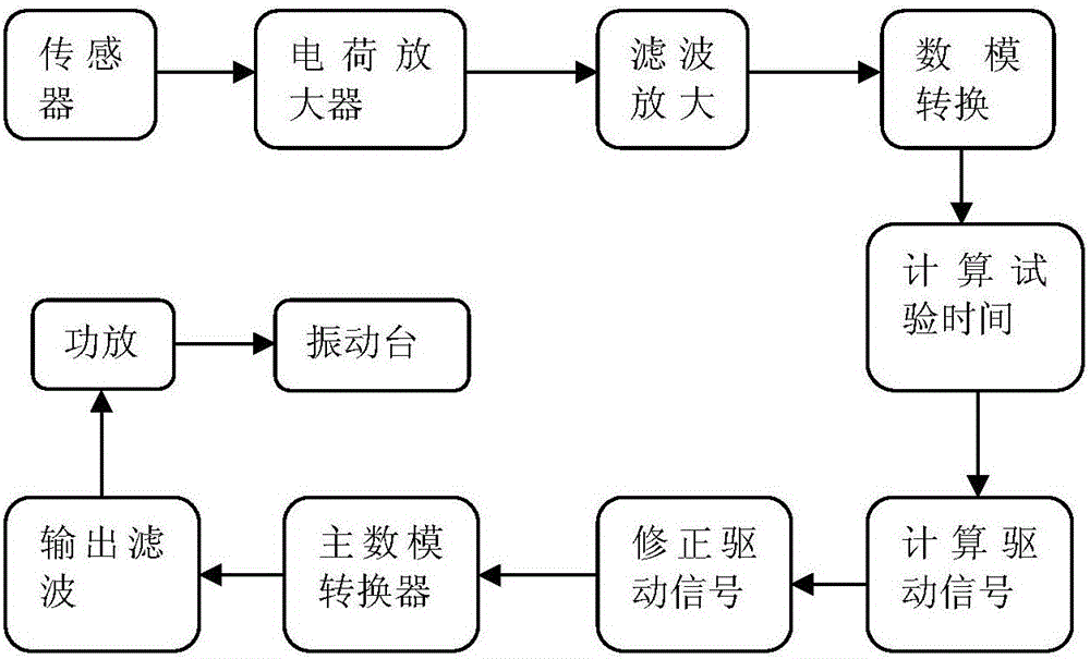 一种航天器正弦扫频振动疲劳失效分析方法与流程