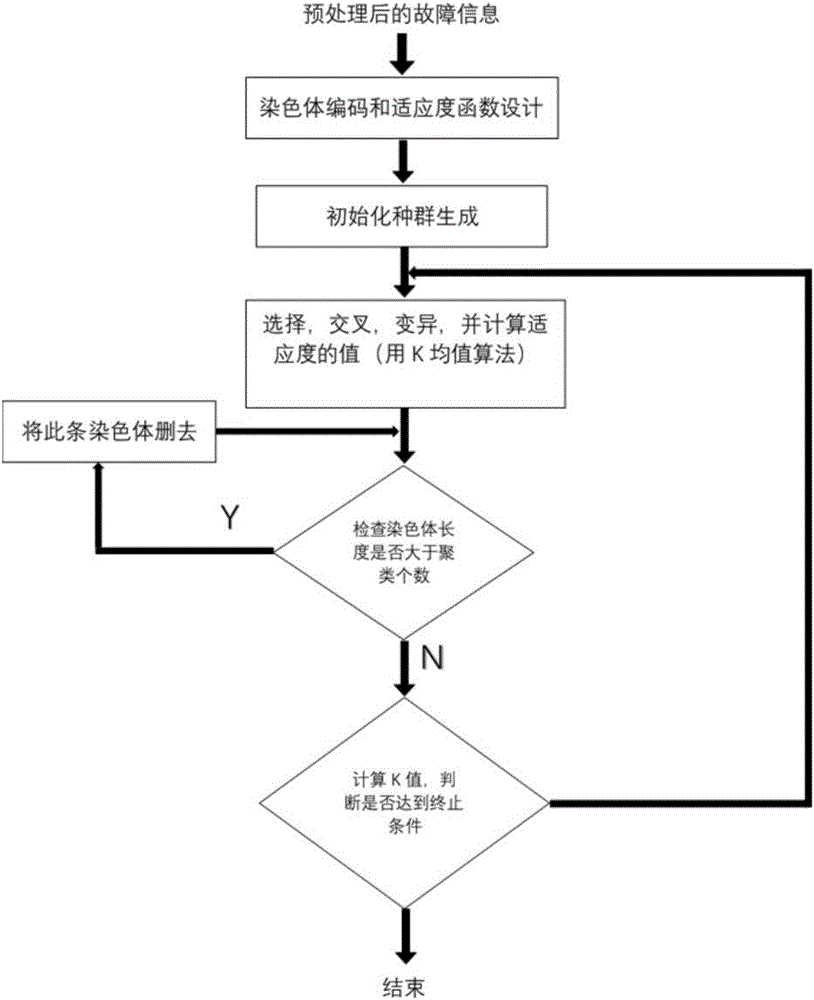 一种基于遗传算法的风电机组叶片故障诊断方法与流程