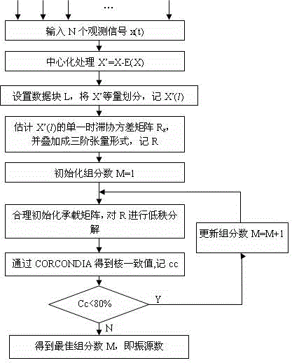 一种欠定盲分离中的机械振源数估计方法与流程