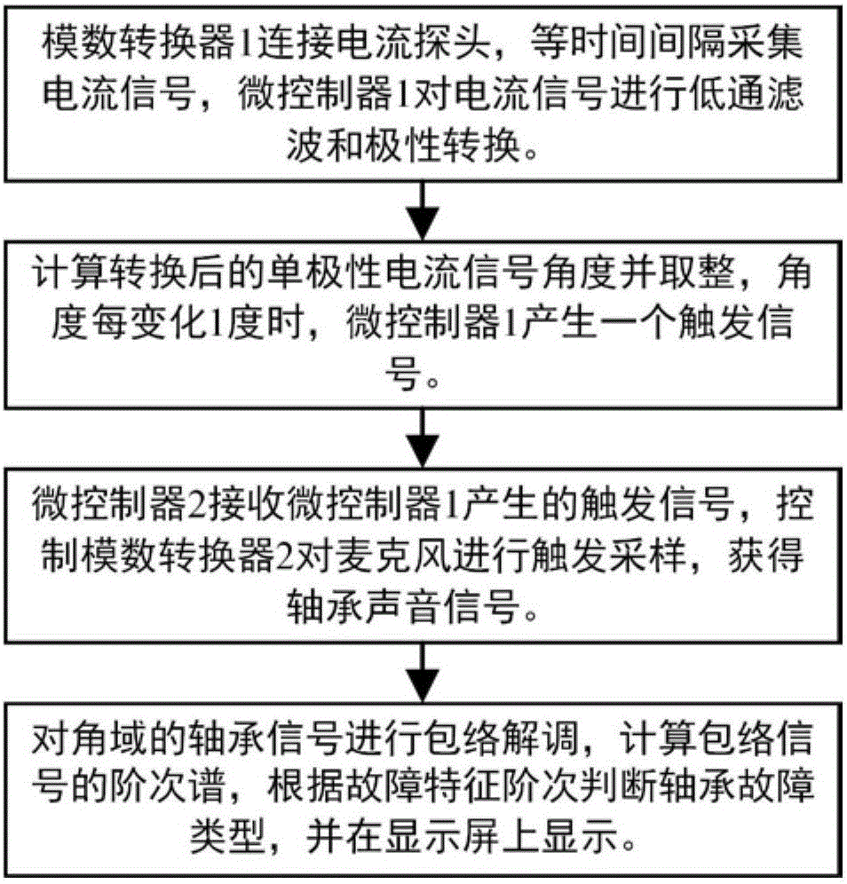 一種變轉(zhuǎn)速工況下的永磁同步電機(jī)軸承在線故障診斷裝置及方法與流程