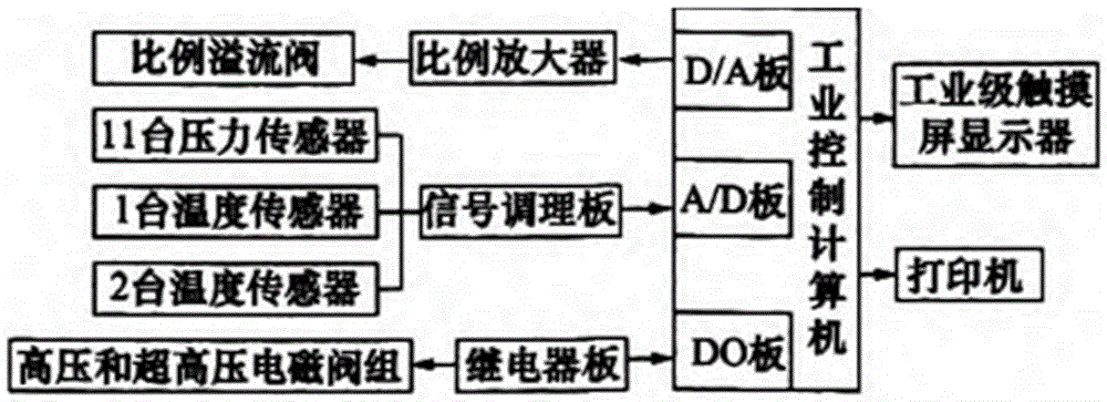 一種液壓支架試驗自動測控系統的制作方法與工藝