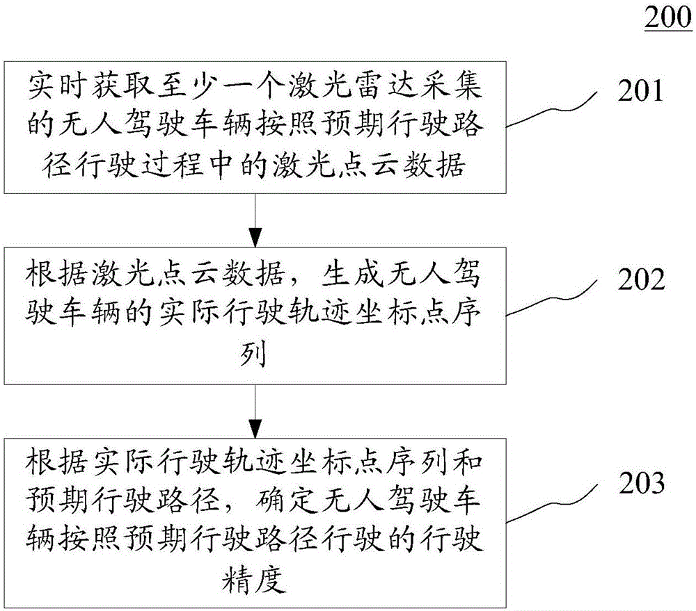 用于測量無人駕駛車輛的行駛精度的方法和裝置與流程