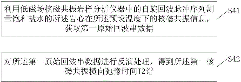 一種獲取巖心孔隙度的方法、裝置及系統(tǒng)與流程