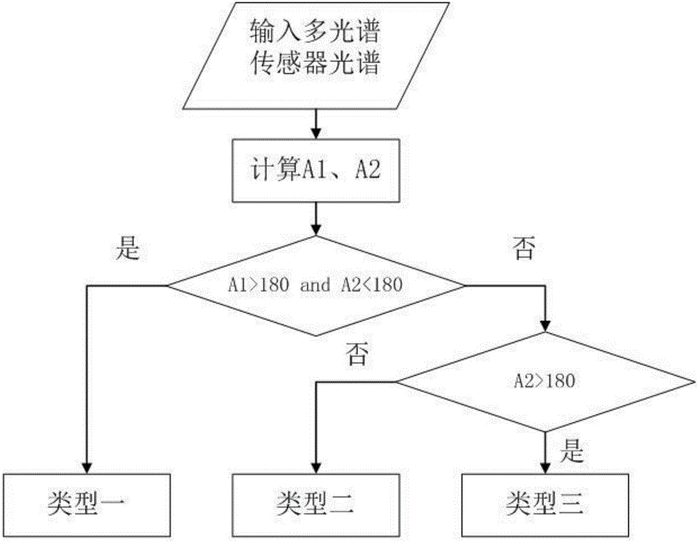 一種養(yǎng)殖水體藻類濃度檢測方法與流程