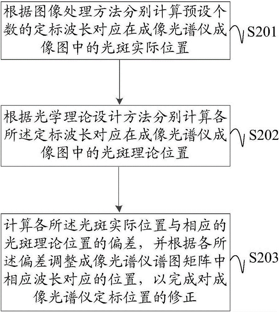 一种成像光谱仪定标位置修正的方法及装置与流程