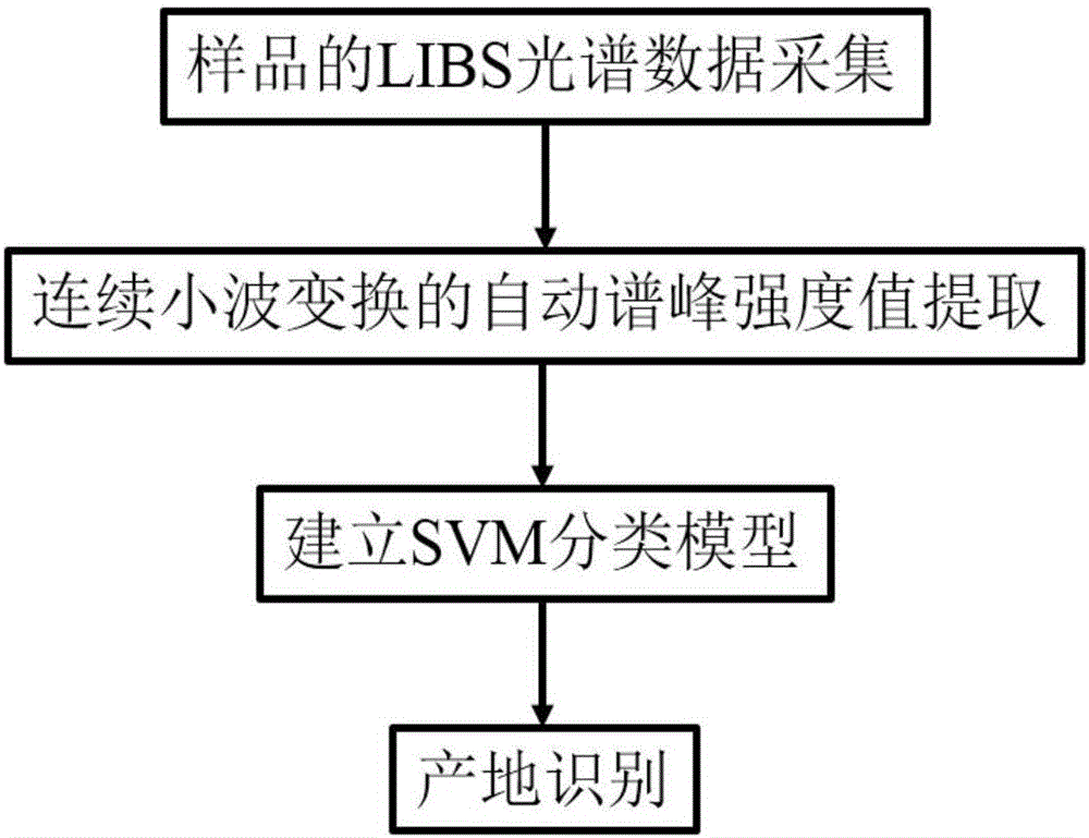 基于小波變換激光誘導擊穿光譜的谷類作物產地鑒別方法與流程