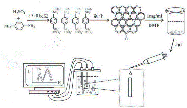 一种氮掺杂介孔碳修饰的镉铅电化学传感器及其制备方法与流程