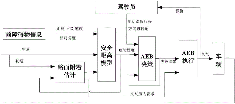 一种路面附着自适应的自主紧急制动控制算法的制作方法与工艺