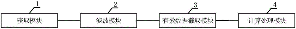 一種受干擾正弦波數(shù)據(jù)的處理方法、裝置及系統(tǒng)與流程