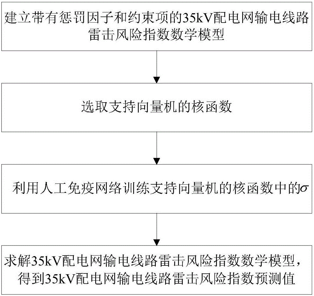 一種35kV配電網(wǎng)輸電線路雷擊風(fēng)險(xiǎn)預(yù)測方法與流程