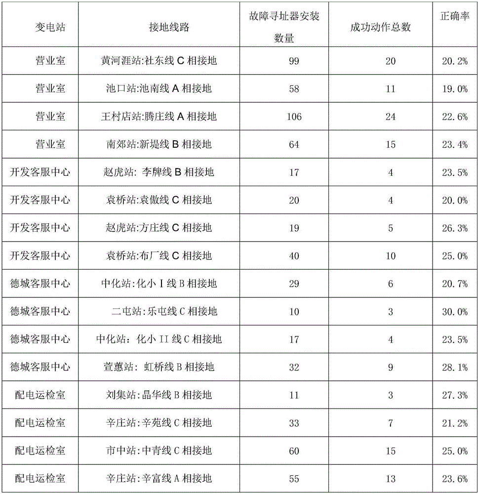 星型三相不接地系統(tǒng)中定位單相接地故障點的方法及裝置與流程