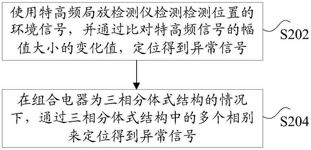 檢測(cè)組合電器的缺陷的方法和裝置與流程