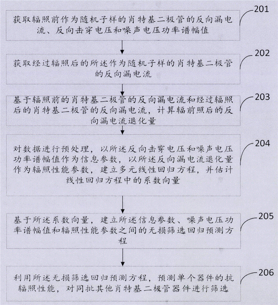 肖特基二極管抗輻照能力無損篩選方法及裝置與流程