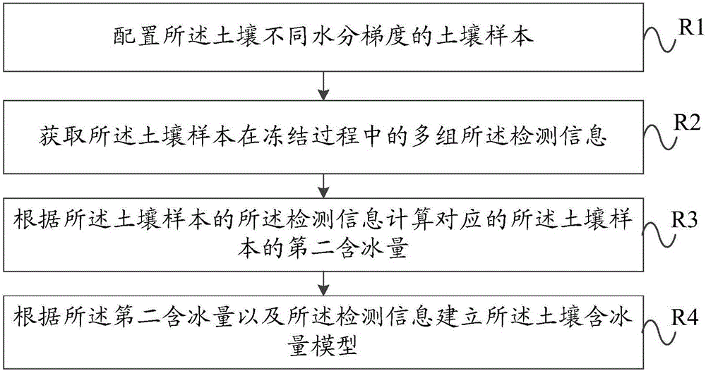 一種土壤含冰量檢測的方法及裝置與流程