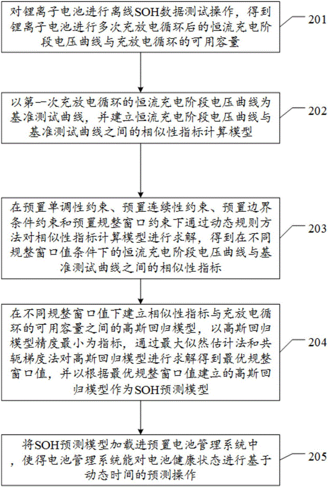 一種鋰離子電池健康狀態(tài)預(yù)測(cè)方法及裝置與流程