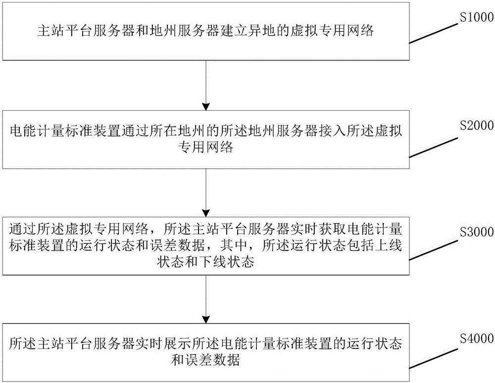 一種電能計(jì)量標(biāo)準(zhǔn)裝置在線監(jiān)測方法與流程