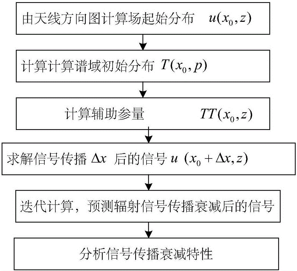 考慮近海面大氣環(huán)境影響的編隊內(nèi)雷達遠場預(yù)測方法與流程