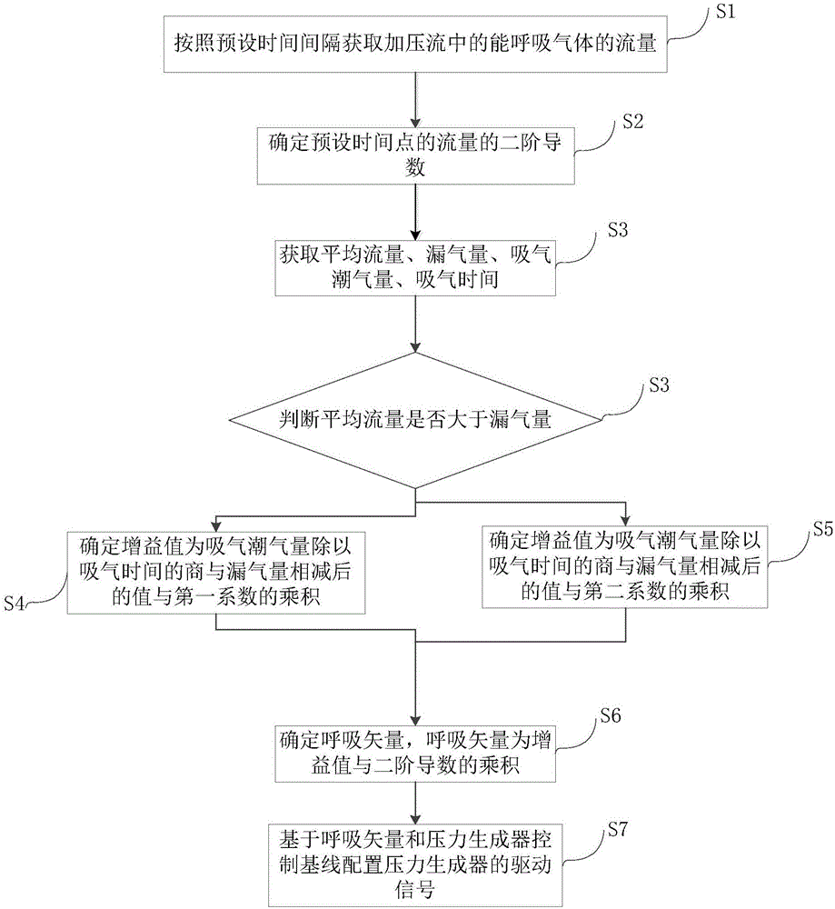 持续正压力通气稳压的方法、装置及呼吸机与流程