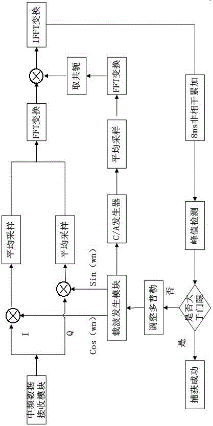 一種基于FPGA捕獲微弱GPS導(dǎo)航信號(hào)的電路及方法與流程