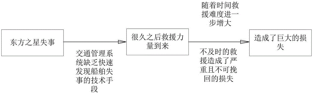 內(nèi)河船舶失事快速判定與確定失事區(qū)域及搜救系統(tǒng)及方法與流程