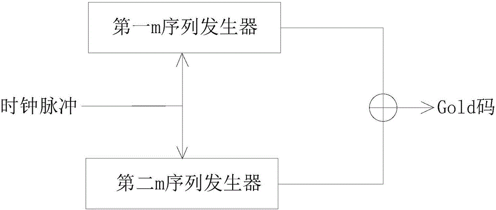 一種基于Gold編碼的多發(fā)多收電磁探測(cè)方法與流程