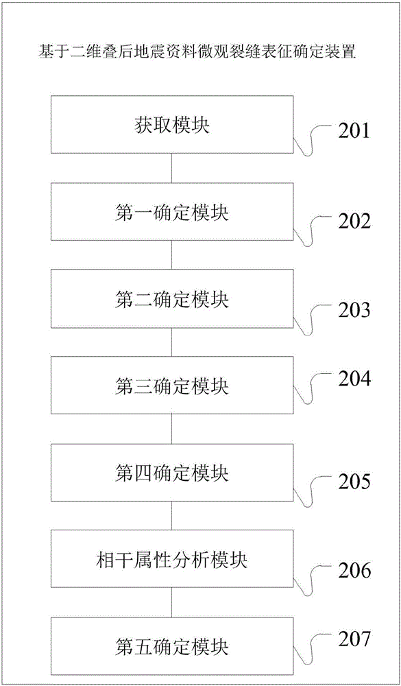 基于二維疊后地震資料微觀裂縫表征確定方法和裝置與流程