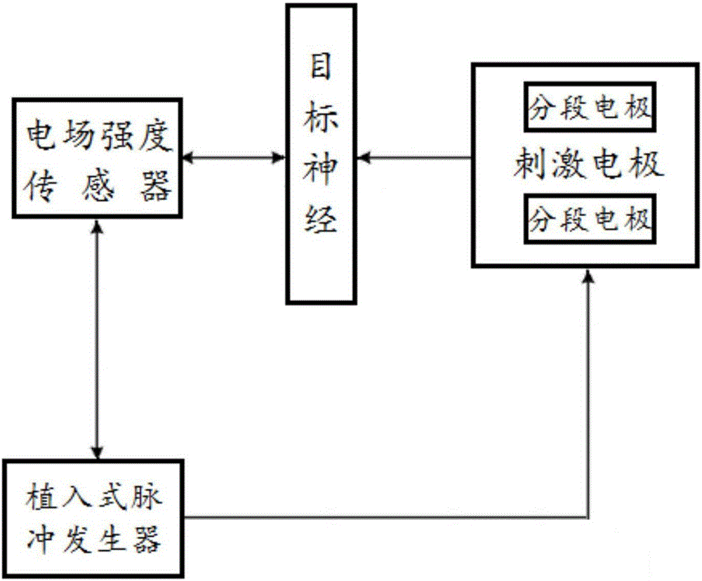 一種具有電極移位提示功能的植入式骶神經(jīng)刺激器的制作方法與工藝