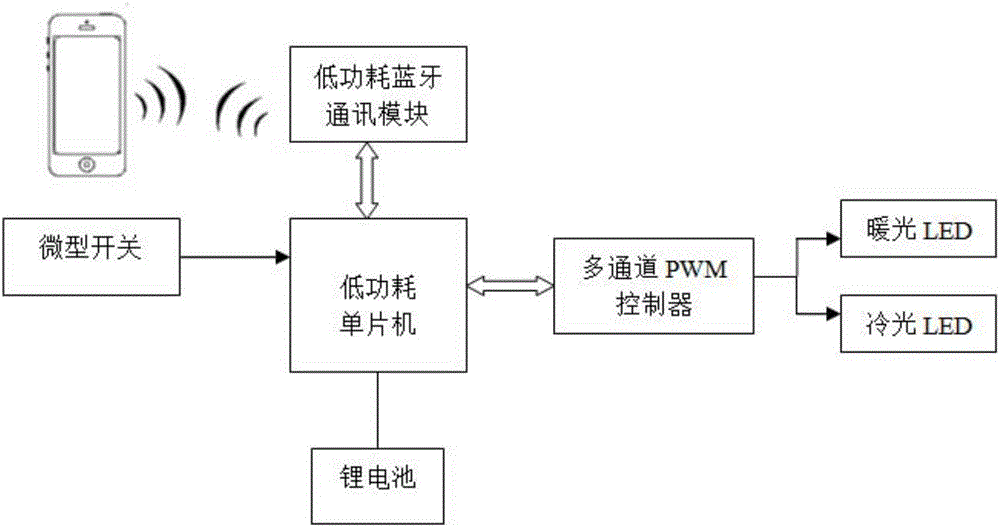 一种护眼智能眼镜的制作方法与工艺