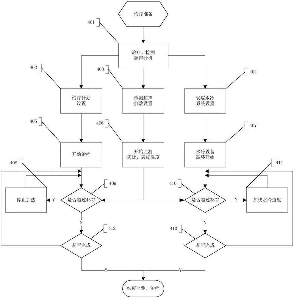 超聲溫熱治療控制系統(tǒng)及帶有該系統(tǒng)的超聲溫熱治療裝置的制作方法