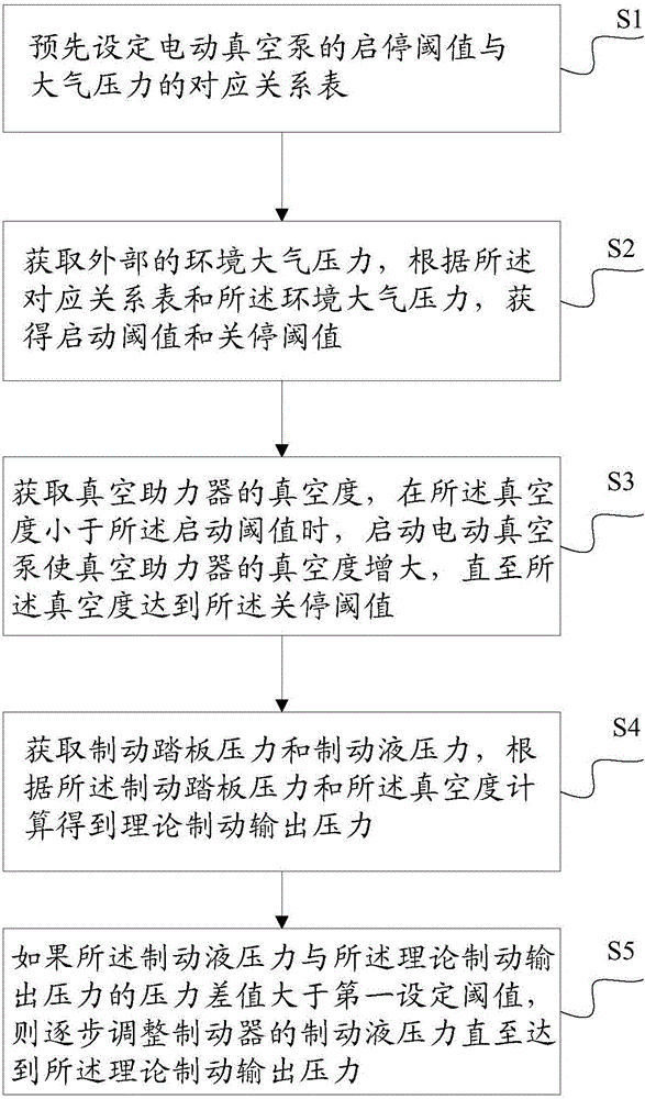 一種汽車(chē)真空助力的控制系統(tǒng)及方法與流程