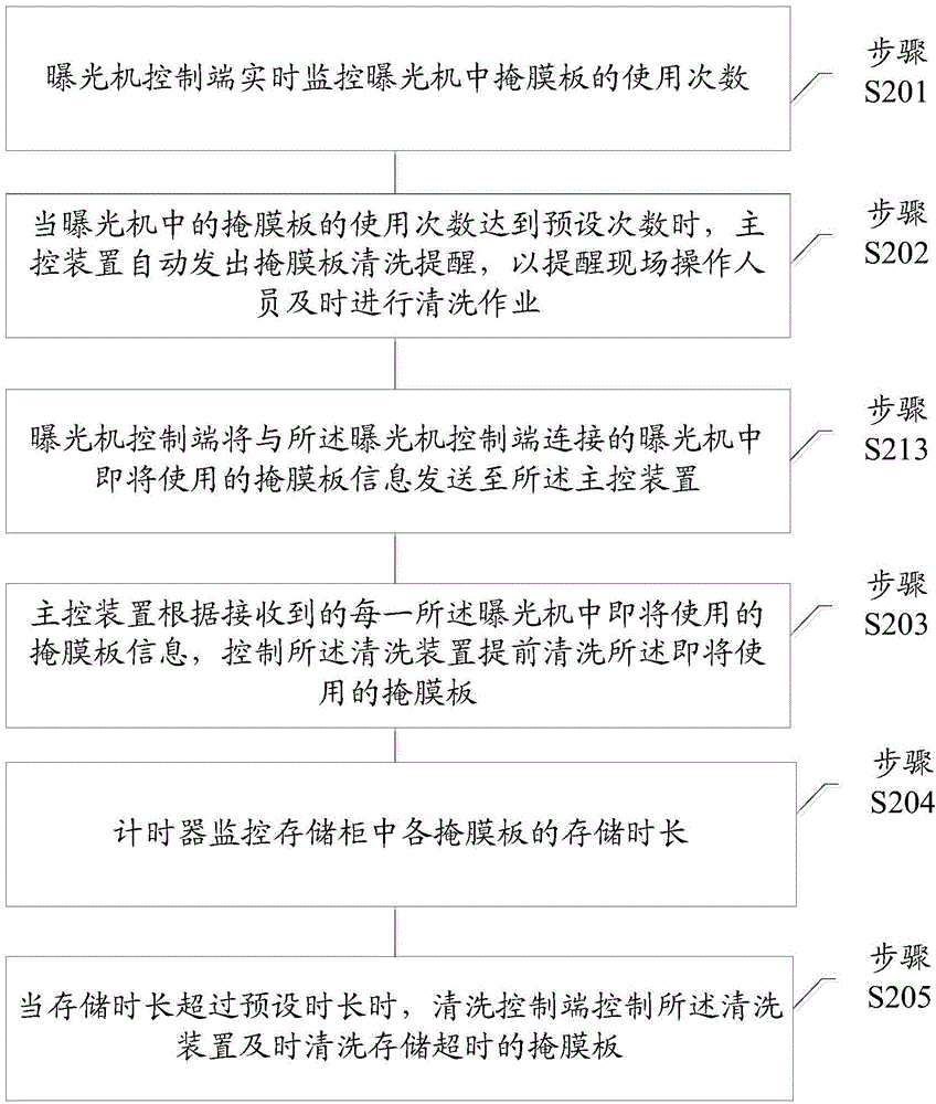 掩膜板自動清洗系統(tǒng)及方法與流程