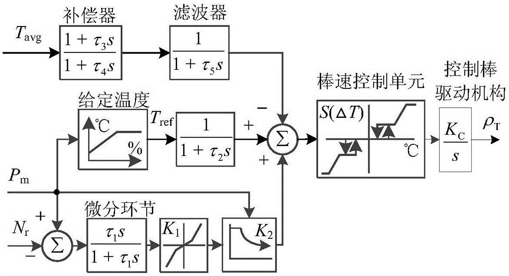 一種針對(duì)壓水堆一回路系統(tǒng)的模型參數(shù)獲取方法與流程