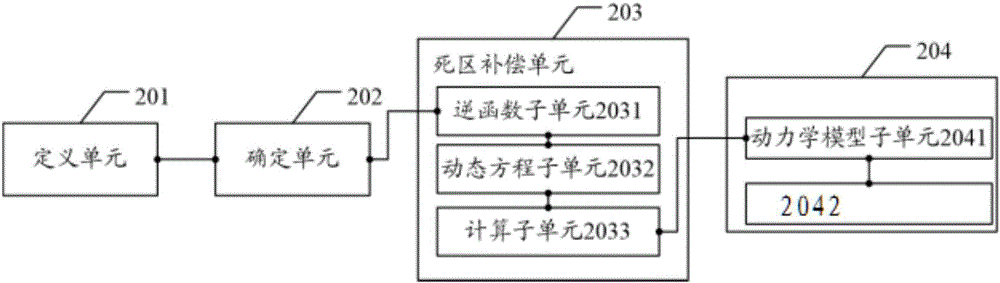 一種直接自適應(yīng)控制方法及裝置與流程