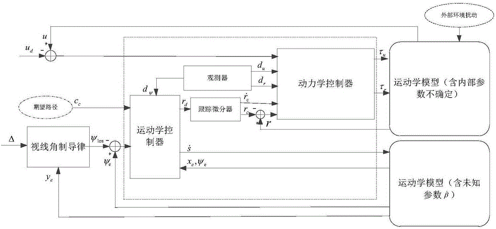 針對欠驅(qū)動海洋航行器的高精度非線性路徑跟蹤控制方法與流程