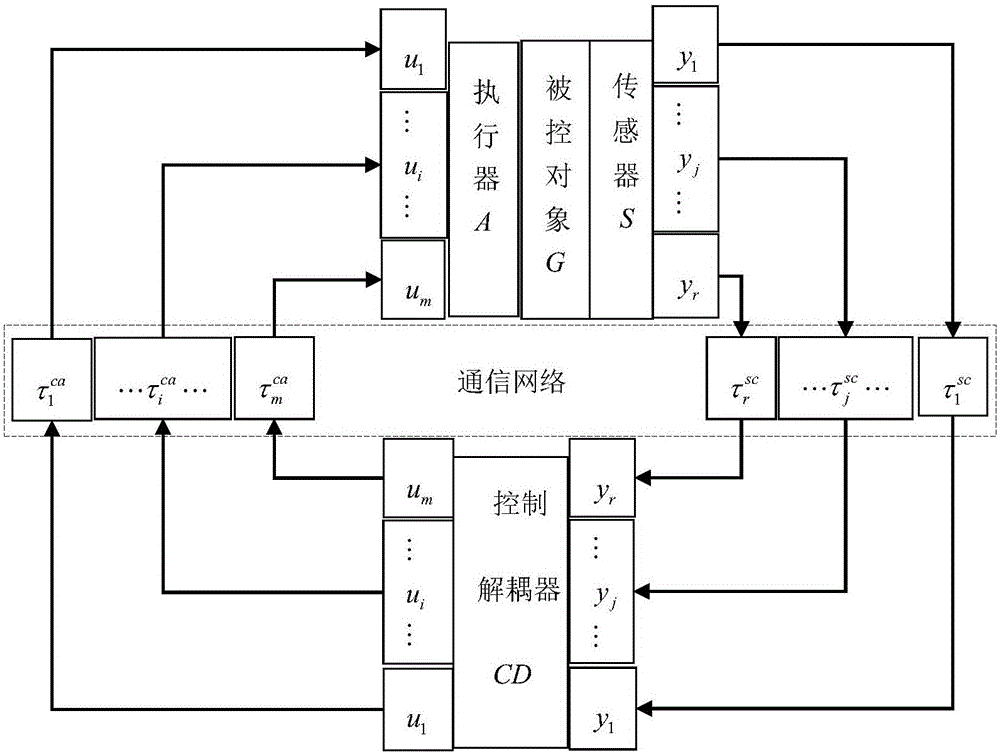 一種兩輸入輸出網(wǎng)絡(luò)解耦控制系統(tǒng)隨機(jī)網(wǎng)絡(luò)時(shí)延的IMC方法與流程