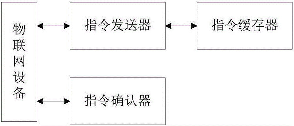 物联网设备控制方法、控制端及系统与流程