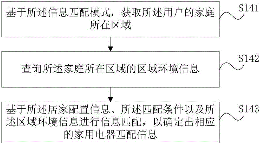 一種家用電器信息匹配方法及裝置與流程